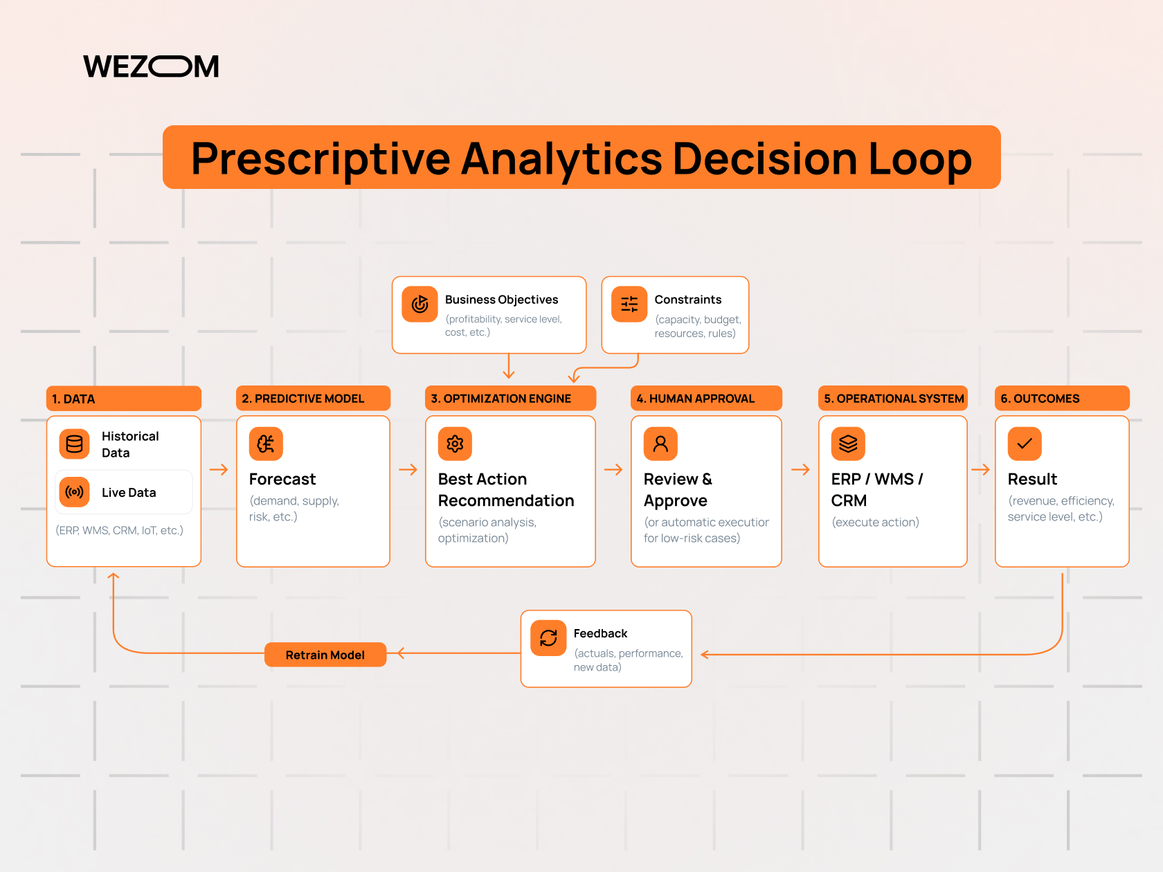 Prescriptive analytics decision loop showing data, predictive model, optimization, human approval, execution, and feedback Prescriptive analytics decision loop showing data, predictive model, optimization, human approval, execution, and feedback